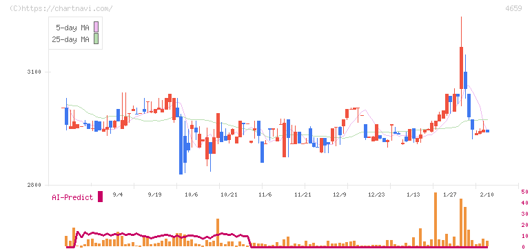 エイジス(4659)の日足チャート