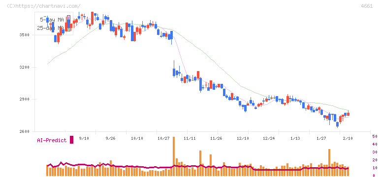 オリエンタルランド(4661)の日足チャート