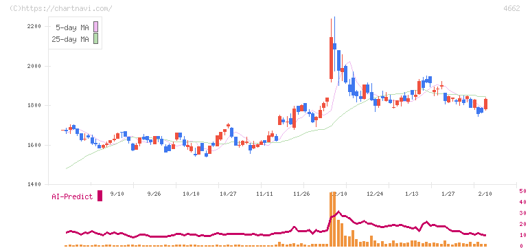フォーカスシステムズ(4662)の日足チャート