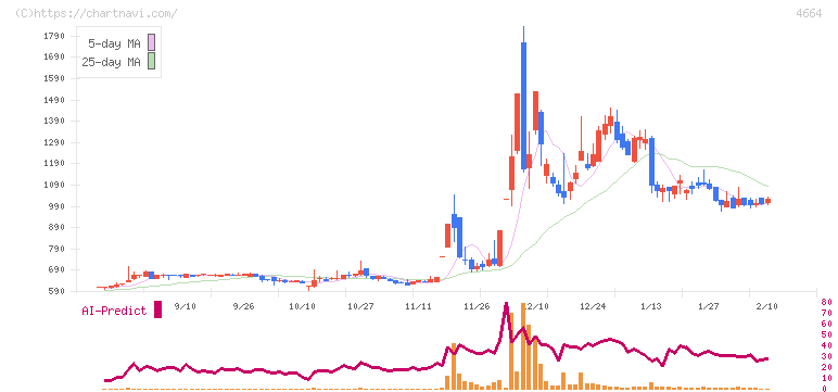 ＲＳＣ(4664)の日足チャート