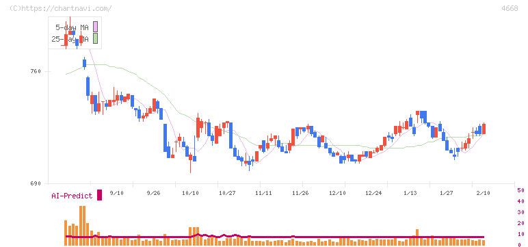 明光ネットワークジャパン(4668)の日足チャート