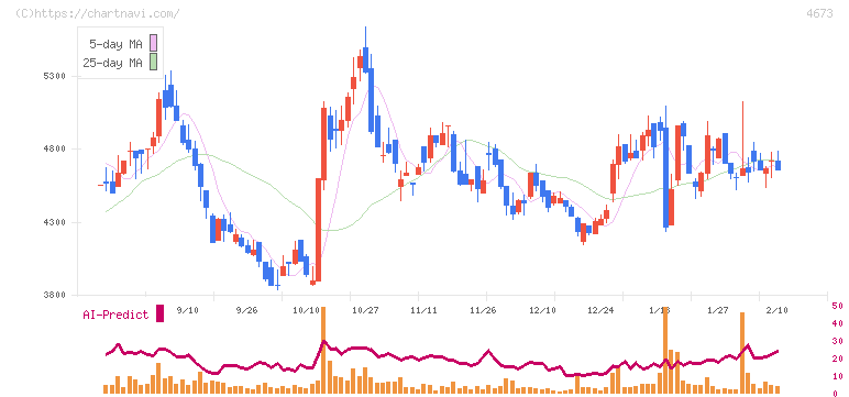 川崎地質(4673)の日足チャート