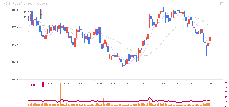 クレスコ(4674)の日足チャート