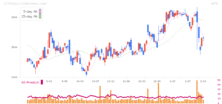 フジ・メディア・ホールディングス(4676)の日足チャート