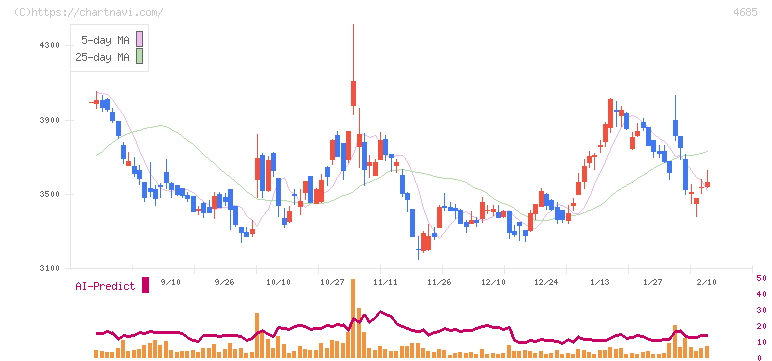 菱友システムズ(4685)の日足チャート