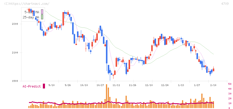 ＩＤホールディングス(4709)の日足チャート