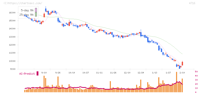 日本オラクル(4716)の日足チャート