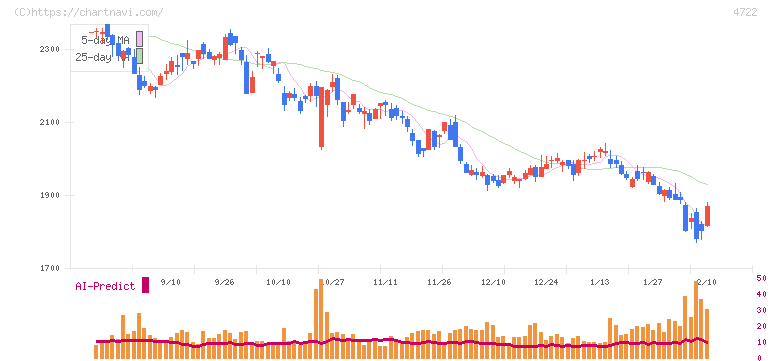 フューチャー(4722)の日足チャート