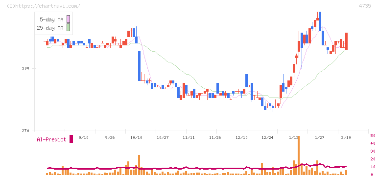 京進(4735)の日足チャート