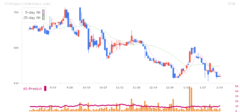 日本ラッド(4736)の日足チャート