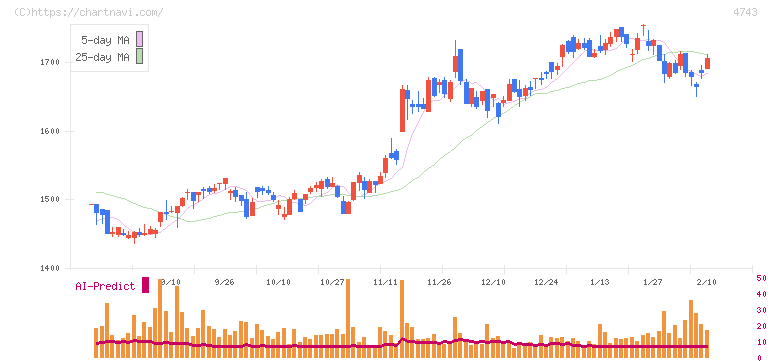 アイティフォー(4743)の日足チャート