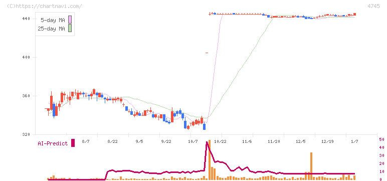 東京個別指導学院(4745)の日足チャート