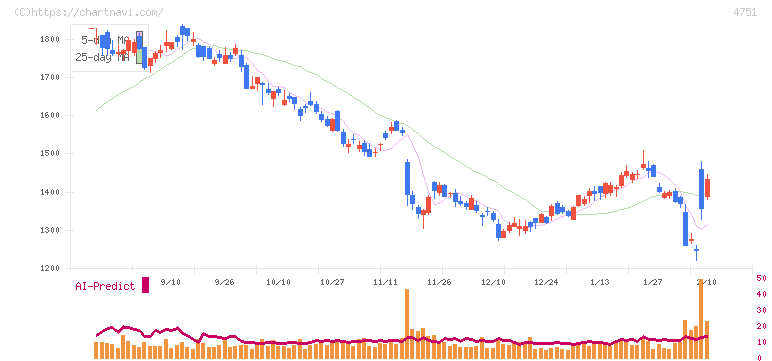 サイバーエージェント(4751)の日足チャート