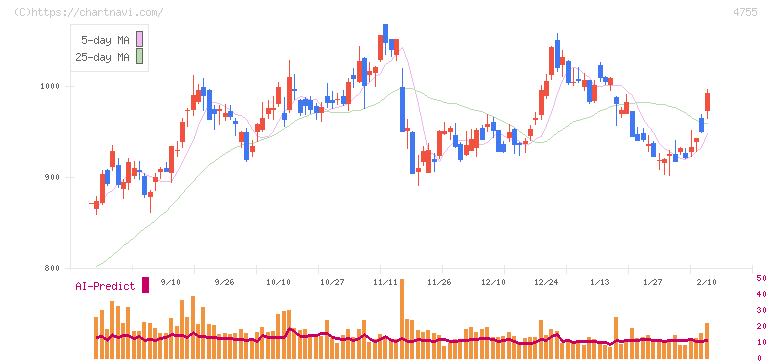 楽天グループ(4755)の日足チャート