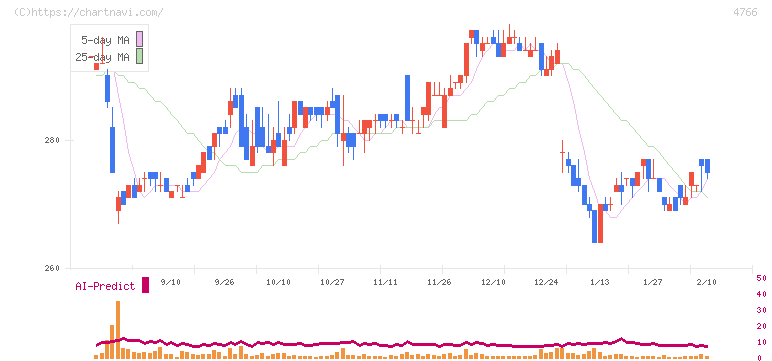 ピーエイ(4766)の日足チャート