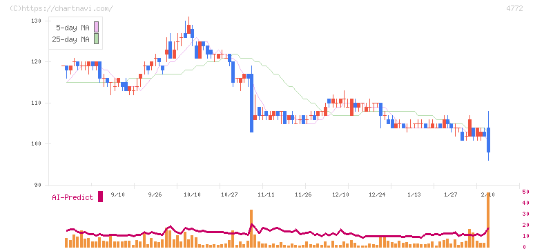 ＳＭ　ＥＮＴＥＲＴＡＩＮＭＥＮＴ　ＪＡＰＡＮ(4772)の日足チャート