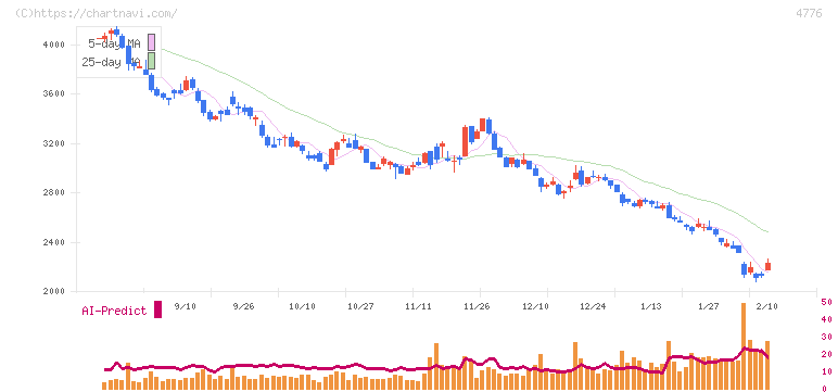 サイボウズ(4776)の日足チャート