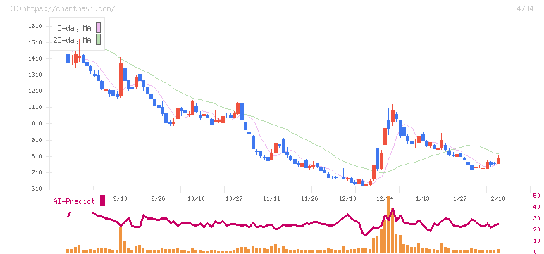 ＧＭＯアドパートナーズ(4784)の日足チャート