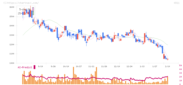 ドリーム・アーツ(4811)の日足チャート