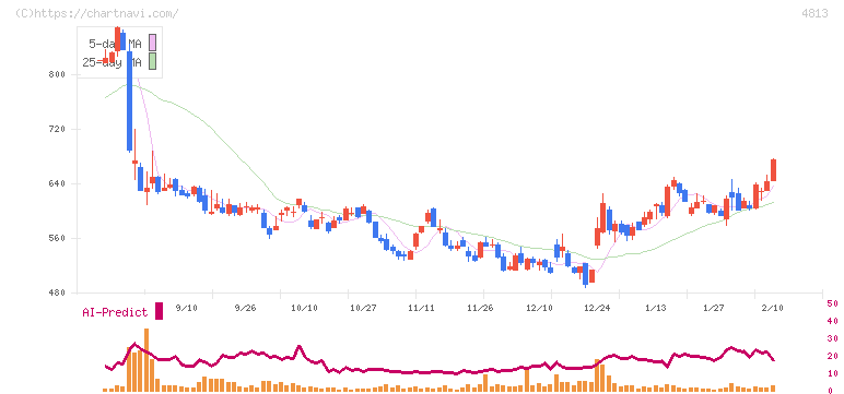 ＡＣＣＥＳＳ(4813)の日足チャート