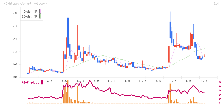 ネクストウェア(4814)の日足チャート