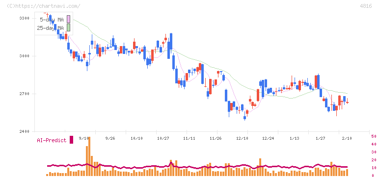 東映アニメーション(4816)の日足チャート