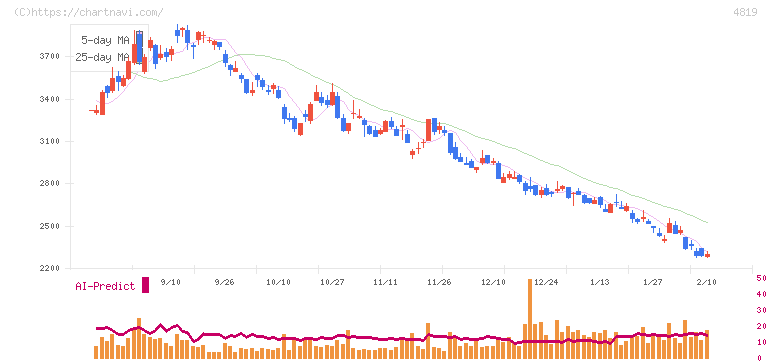 デジタルガレージ(4819)の日足チャート