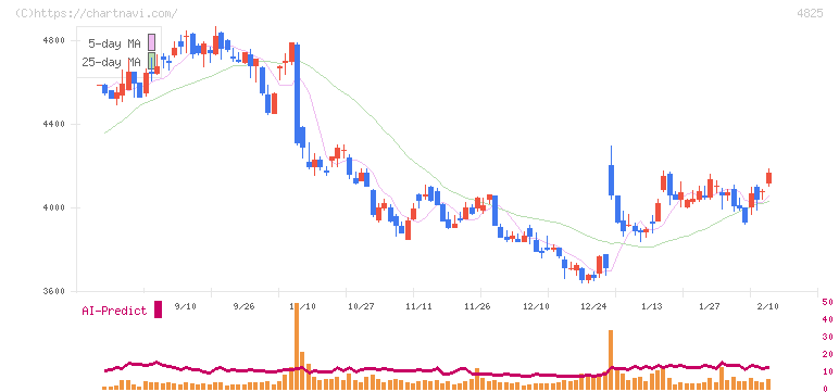 ウェザーニューズ(4825)の日足チャート
