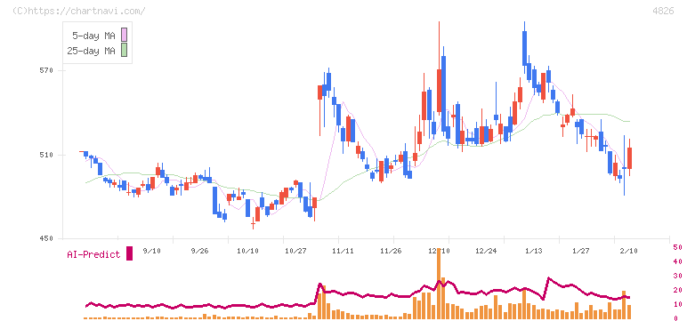 ＣＩＪ(4826)の日足チャート