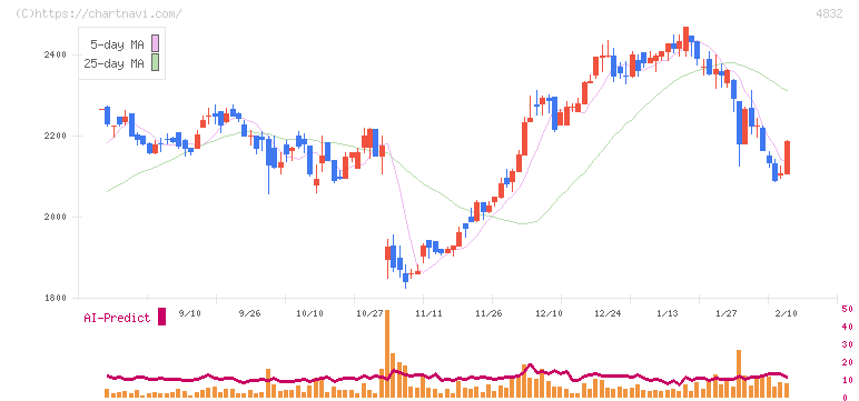 ＪＦＥシステムズ(4832)の日足チャート