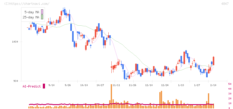 インテリジェント　ウェイブ(4847)の日足チャート