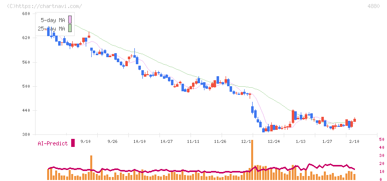 セルソース(4880)の日足チャート