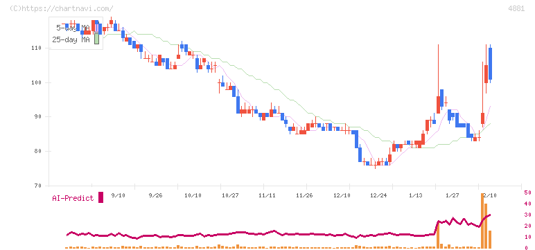 ファンペップ(4881)の日足チャート