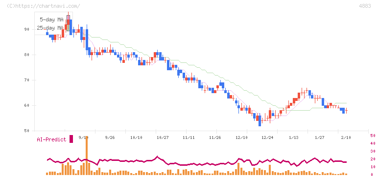 モダリス(4883)の日足チャート