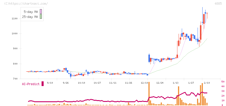 室町ケミカル(4885)の日足チャート