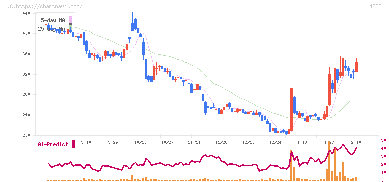 ステラファーマ(4888)の日足チャート