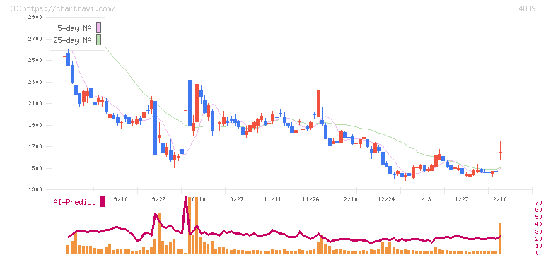 レナサイエンス(4889)の日足チャート