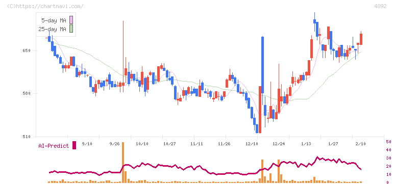 サイフューズ(4892)の日足チャート