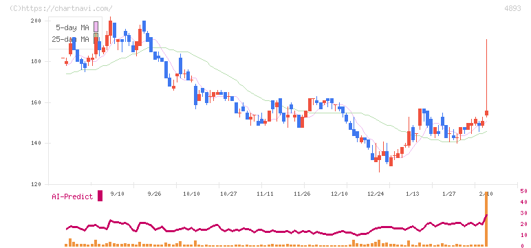 ノイルイミューン・バイオテック(4893)の日足チャート