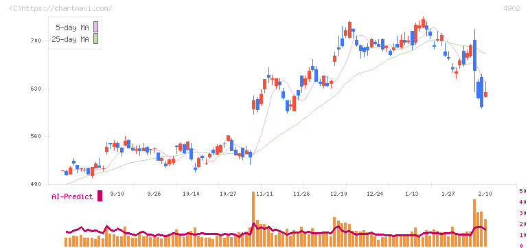 コニカミノルタ(4902)の日足チャート