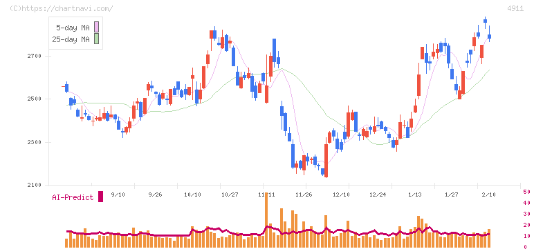 資生堂(4911)の日足チャート