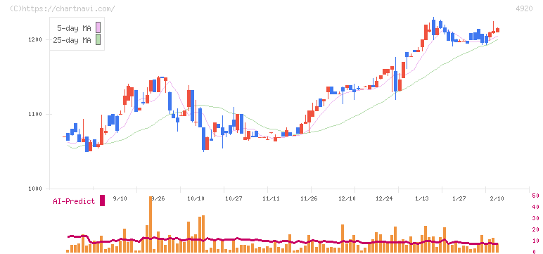 日本色材工業研究所(4920)の日足チャート