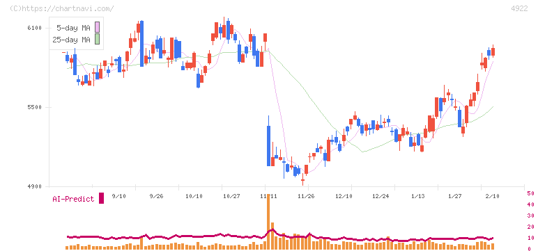 コーセー(4922)の日足チャート