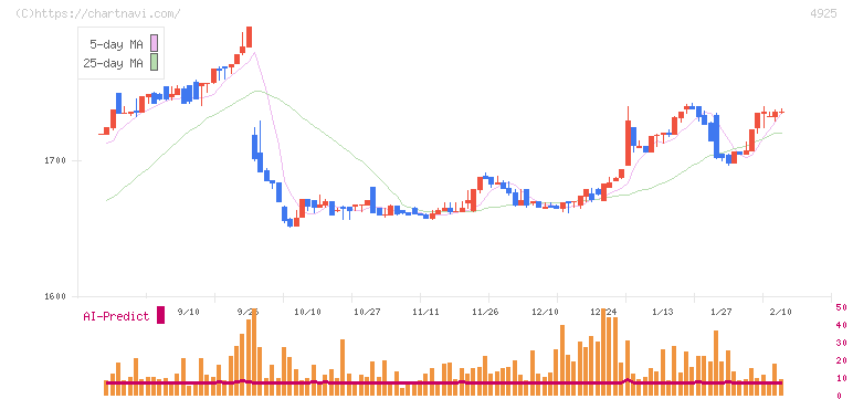 ハーバー研究所(4925)の日足チャート