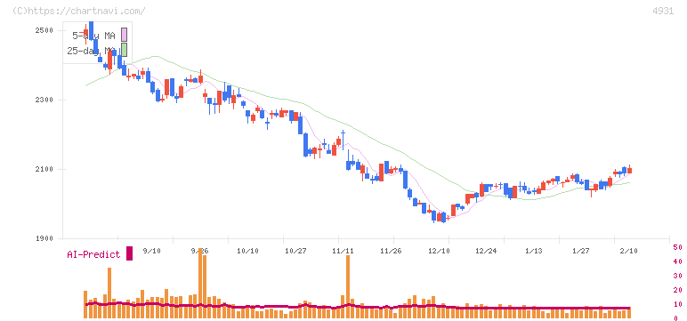 新日本製薬(4931)の日足チャート