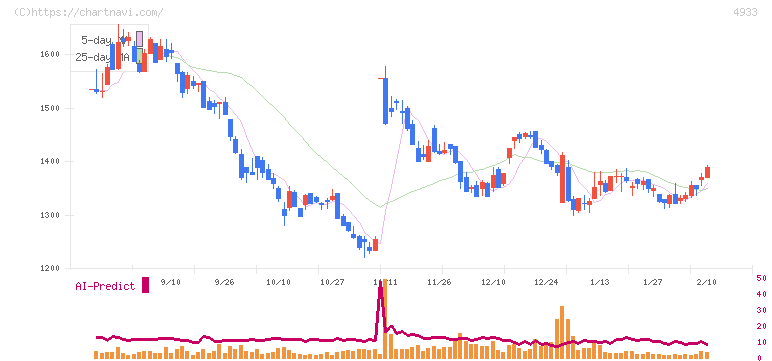 Ｉ－ｎｅ(4933)の日足チャート