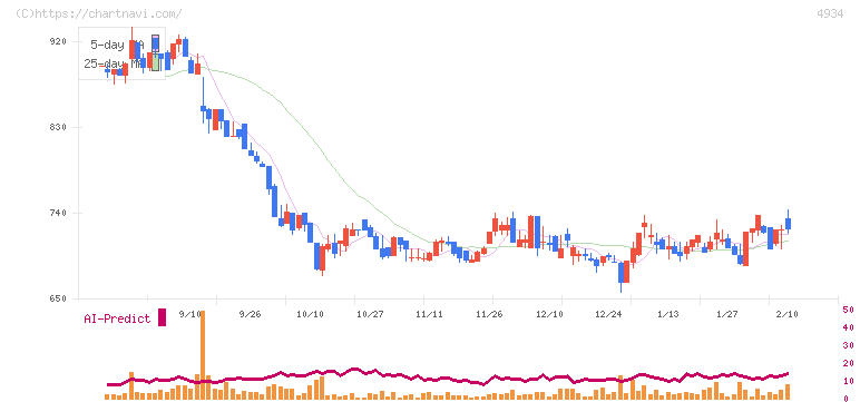 プレミアアンチエイジング(4934)の日足チャート