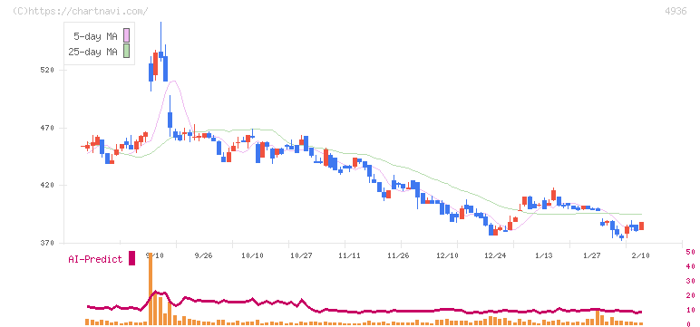 アクシージア(4936)の日足チャート