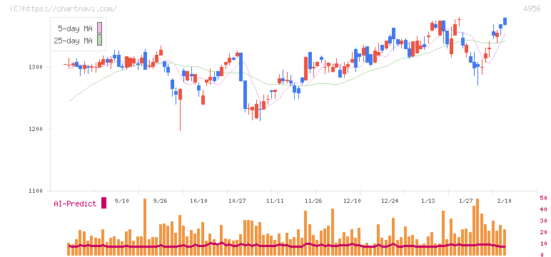 コニシ(4956)の日足チャート
