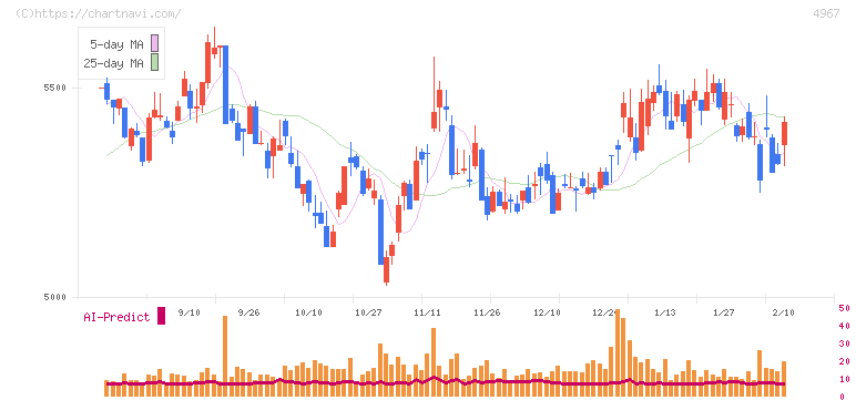 小林製薬(4967)の日足チャート